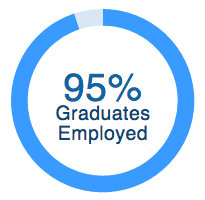 94% of recent graduates are employed or pursuing advanced degrees.